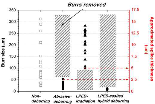 전자빔 기반 하이브리드 디버링 공정을 통해 제거되는 버 크기의 단계 별 정량적 분석 결과