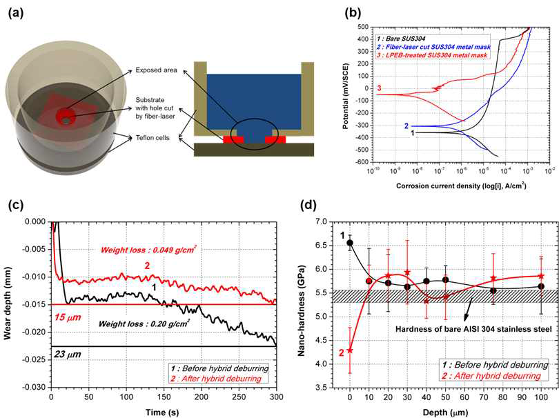 전자빔 기반 하이브리드 디버링 공정의 표면 기계적/화학적 안정성 개질 효과 정량적 평가. (a) 동전위 분극 시험(Potentiodynamic polarization test) 개요, (b) 동전위 분극 곡선 분석 결과, (c) 전자빔 디버링 공정 후 내마모성 평가 및 (d) 전자빔 조사에 의한 내부층 (Sub-surface) 경도 향상 효과