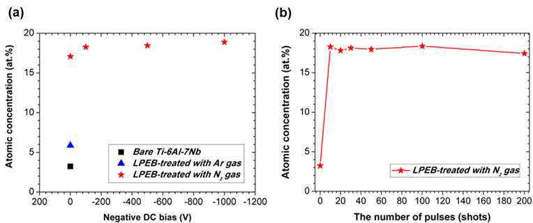 플라즈마 전자빔 기반 질화처리 공정 효율 분석. (a) 인가 음극전압 및 (b) 전자빔 조사 횟수에 따른 질소 함유량 분석