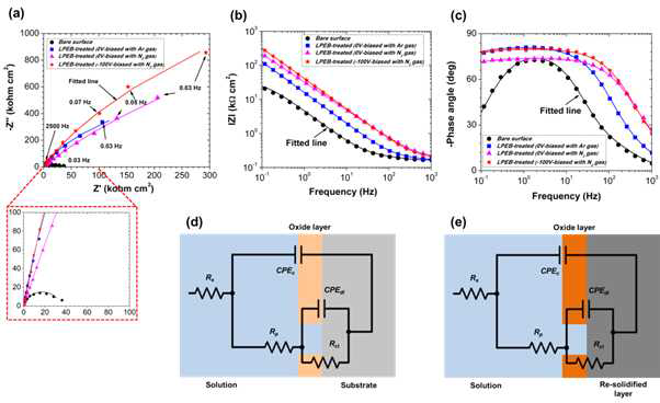 플라즈마 전자빔 질화처리 공정의 화학적 표면개질 효과. (a) Nyquist 분석을 통한 Impedance 분석, (b, c) Bode plot을 통한 Impedance 분석 및 (d –e) 등가회로모델 분석을 통한 부식 메커니즘 변화 분석