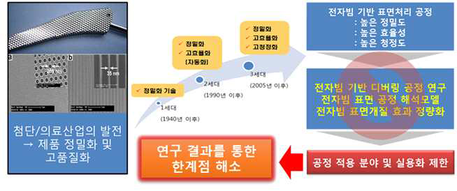 연구개발 결과의 중요성 및 기술적/학술적 의의