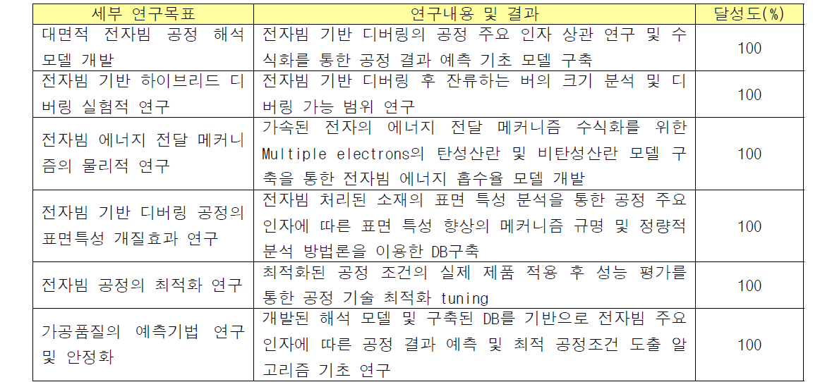 연구 목표 달성을 위한 세부 연구 목표 및 연구 결과를 통한 달성도 평가