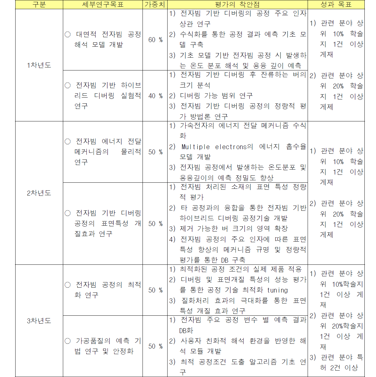 연차 별 세부 연구 목표, 평가의 착안점 및 성과 목표