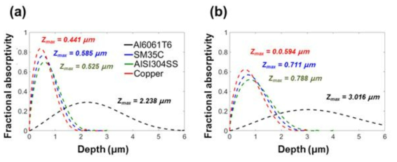 소재, 조사 에너지(Incident energy) 및 깊이에 따른 가속전자의 에너지 흡수율(Fractional absorptivity) 및 최대 흡수율 깊이. (a) 25 keV 조사 에너지 및 (b) 30 keV 조사 에너지