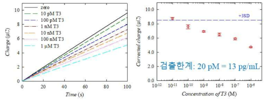 T3 농도에 따른 시간대전하도 및 농도에 따른 보정 곡선