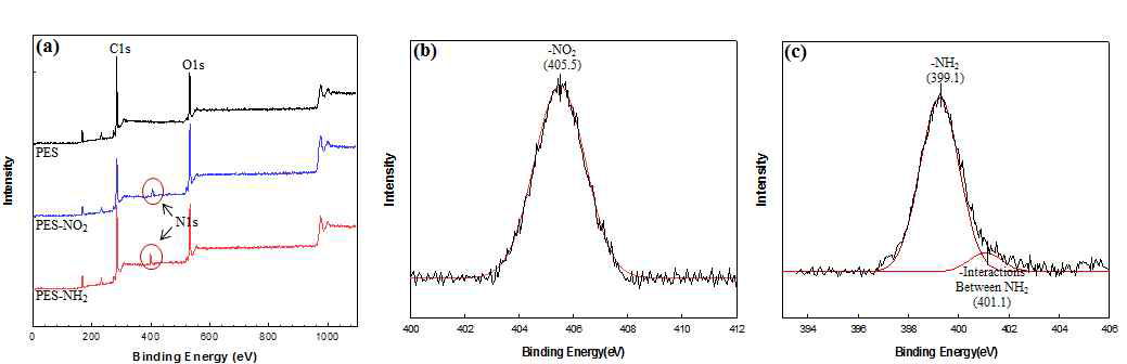 (a) XPS wide-scan spectra of PES, PES-NO2, and PES-NH2, (b) curve fitting of the N1s peak in PES-NO2, and (c) curve fitting of the N1s peak in PES-NH2
