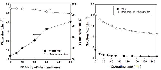 (a) Changes of water flux and solute rejection of PES/PES-NH2 membranes assembled with ZnO as a fuction of PES-NH2 content. (b) Changes of water flux of PES and PES/PES-NH2 membranes assembled with ZnO as a fuction of test time