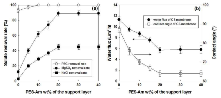 Changes in the (a) solute removal rate and (b) water flux and contact angle of the CS-membrane as a function of PES-Am content (wt%) in the support layer