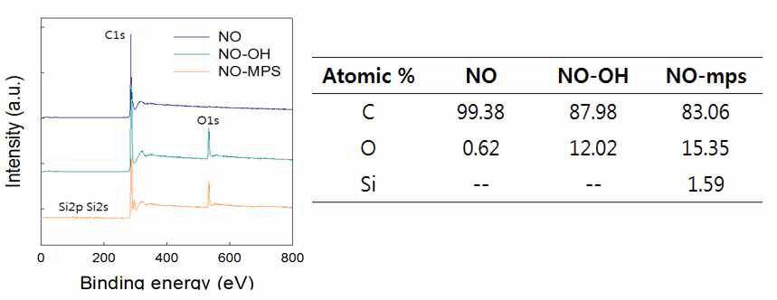 XPS spectra of NO, NO-OH, and NO-mps