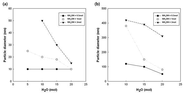 Changes in the silica particle size as a function of water and NH4OH; (a) methanol; (b) ethanol