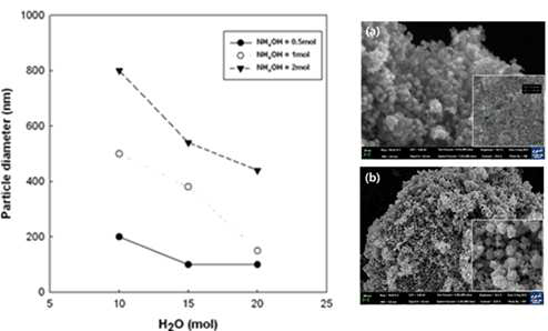Changes in the ZnO particle size as a function of water and NH4OH using sol-gel method and FE-SEM image of zinc oxide nanoparticle using sol-gel method. FE-SEM exhibited ZnO nanoparticles prepared by polyol method