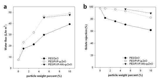 Change in the water flux and solute rejection of membranes as a function of ZnO content; (a) various membranes water flux and (b) solute rejection