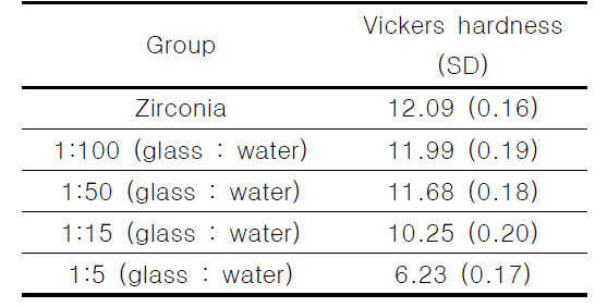 글라스 비율에 따른 표면경도 분석