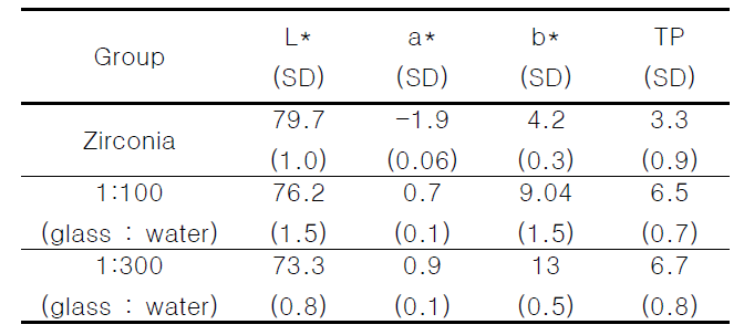 글라스 비율에 따른 지르코니아 도재관의 색상 및 투명도