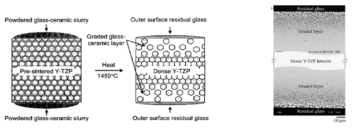 파절저항성이 개선된 functionally graded glass/zirconia/glass 표면