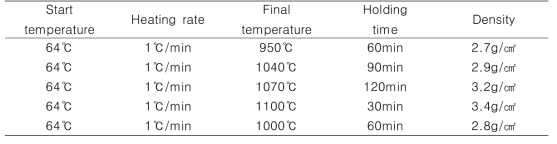 반소결 과정 시 온도와 시간에 따른 밀도변화