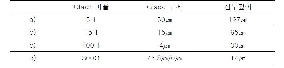 생체활성 glass 비율에 따른 침투깊이 및 glass층의 두께