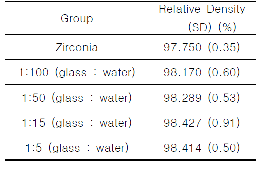글라스 침투 비율에 따른 밀도 분석