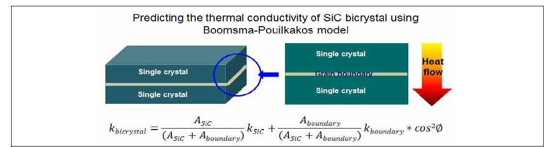 Thermal conductivity calculation of SiC bicrystal using Boomsma-Pouilkakos model