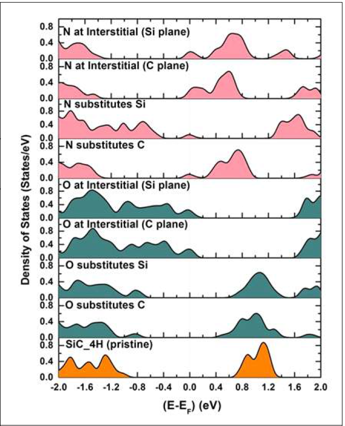DOS of 4H-SiC when doped with either oxygen or nitrogen