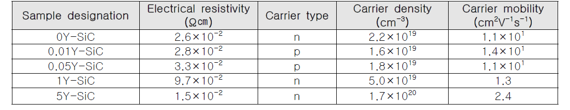 Electrical properties of Y-doped SiC specimens