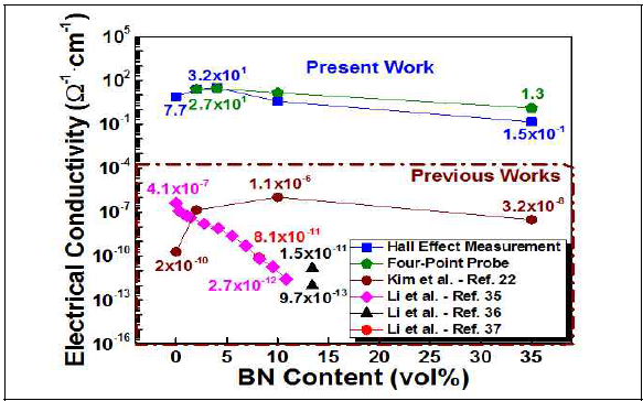 Electrical conductivity of SiC-BN composites as a function of BN content. Electrical conductivity values of previous works are shown for comparison
