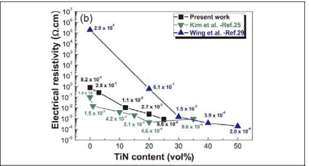 Electrical resistivity of pressureless sintered SiC-Ti2CN composites. Electrical resistivity values of previous works are shown for comparison