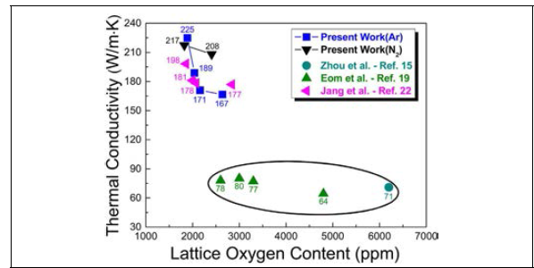 Effect of the lattice oxygen content on the thermal conductivity of LPS-SiC ceramics. Literature data were also plotted for comparison