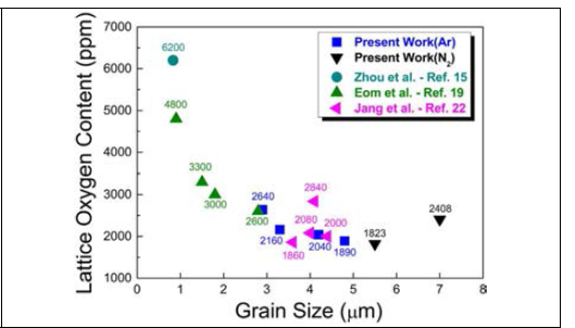 Relationship between the lattice oxygen content and grain size in LPS-SiC ceramics