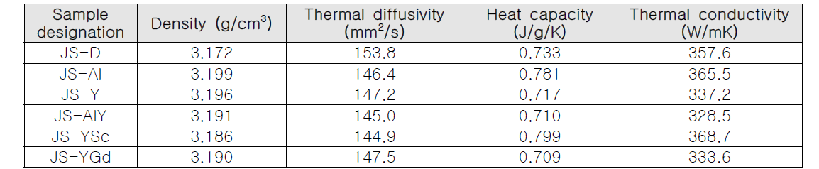 Thermal properties of joined bicrystal SiC