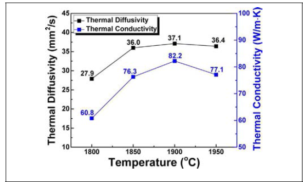 Thermal diffusivity and thermal conductivity of SiC ceramics sintered with a new quaternary additive (Al2O3-Y2O3-CaO-SrO) as a function of the sintering temperature