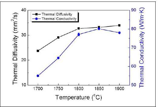 Thermal properties of pressureless sintered SiC ceramics with Al2O3-Y2O3-CaO additives as function of sintering temperature