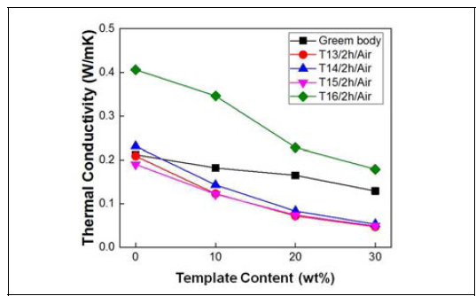 Effect of template content on the thermal conductivity of porous SiC ceramics