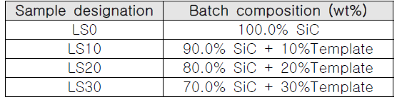 Batch composition of porous SiC specimens