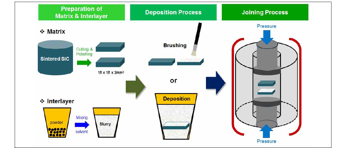 Schematic of joining process using a coating slurry with an applied pressure