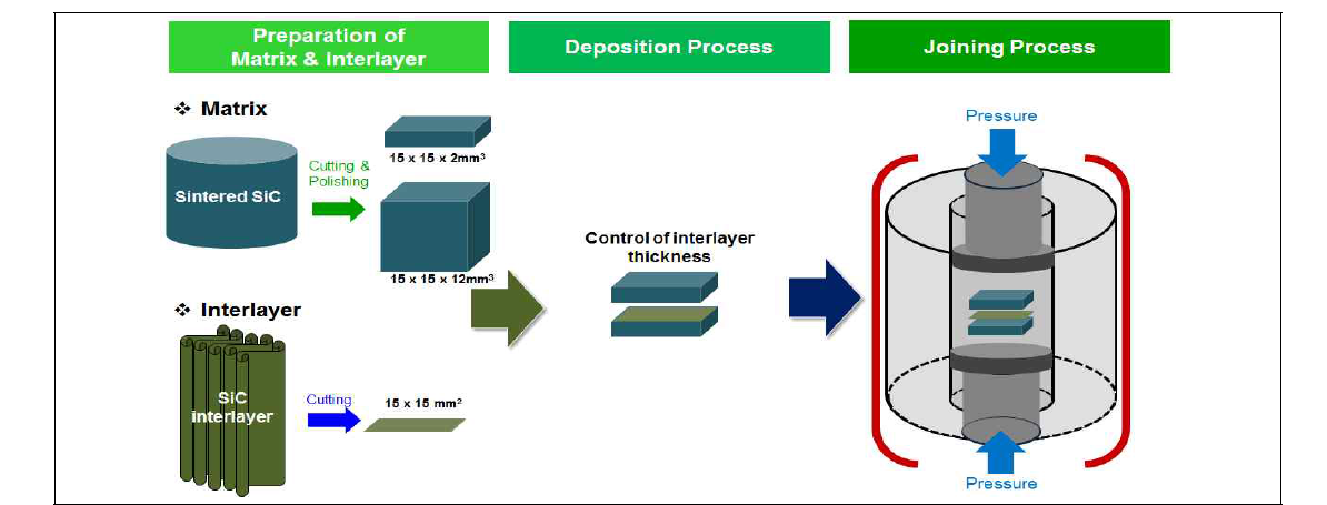 Schematic of joining process using an interlayer under an applied pressure