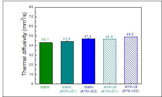 Thermal diffusivity of joined SiC ceramics using a SiC interlayer