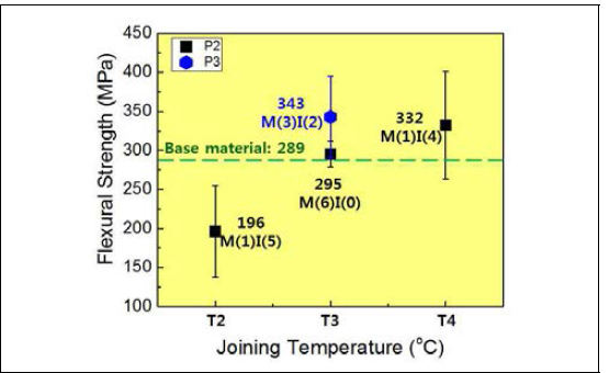 Flexural Strength of joined SiC ceramics as a function of joining temperature