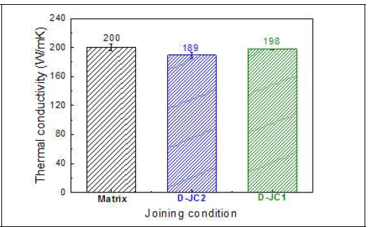 Thermal properties of joined SiC via diffusion bonding