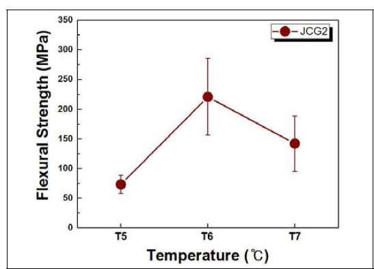 Flexural Strength of joined SiC as a function of joining temperature