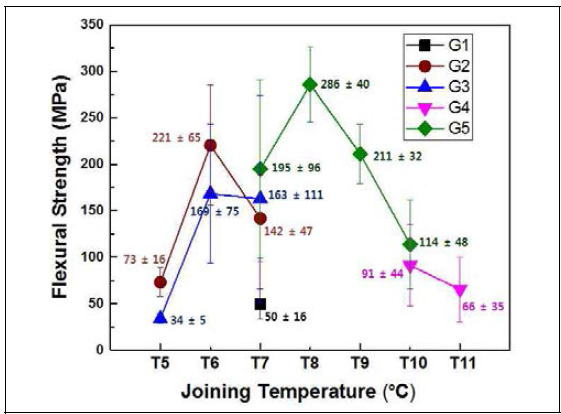 Flexural Strength-joining temperature relationship of pressureless joined SiC ceramics for various interlayer compositions