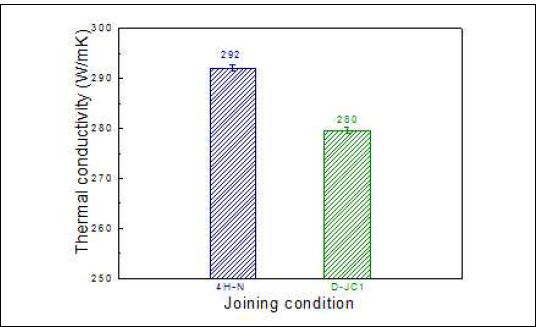 Thermal conductivity of SiC single crystal and SiC bicrystal joined by diffusion bonding