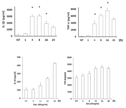 Kinetics of induction of M1 vs M2 differentiation of PMA-treated THP1 cells by LPS vs Dex as analyzed by pro-inflammatory and anti-inflammatory cytokine production