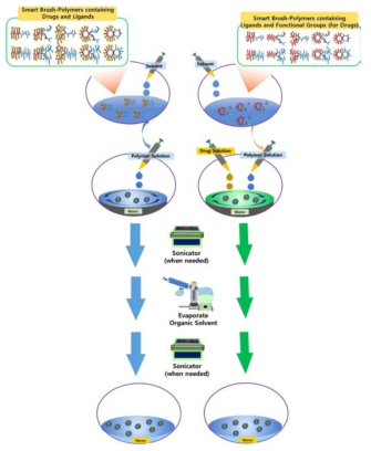 Preparation of micelles from topological amphiphilic smart-brush-polymer systems