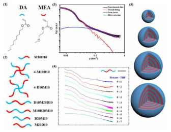 X-ray scattering analysis results of D10M20D10 in hexane/THF cosolvent mixtures