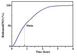 Cumulative NO release profile of NO-polymeric micelle