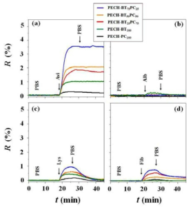 The affinity and selectivity of biotin-PC containing brush polymers for proteins