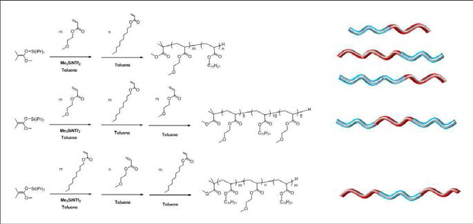 Amphiphilic linear brush block copolymers synthesized by group transfer polymerization(GTP)