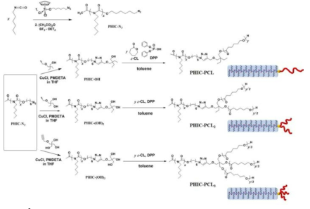 Synthetic scheme of PHIC-PCL1~3 miktoarm copolymers