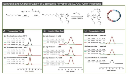 Synthetic scheme of cyclic block PEO copolymers and gel permeation chromatography (GPC) analysis results